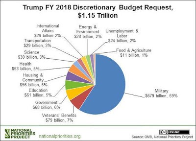 Trumps budget voor 2018……… Deze feiten liegen er niet om!