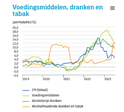 CBS CPI inflatie grafiek voedingsmiddelen dranken en tabak 2019-2023